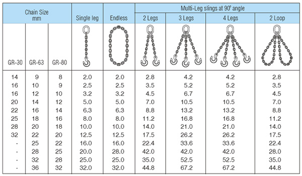 Multi Leg Slings Specifications